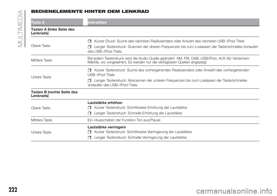 FIAT 500L LIVING 2019  Betriebsanleitung (in German) BEDIENELEMENTE HINTER DEM LENKRAD
Taste A Interaktion
Tasten A (linke Seite des
Lenkrads)
Obere Taste
Kurzer Druck: Suche des nächsten Radiosenders oder Anwahl des nächsten USB-/iPod-Titels
Langer T