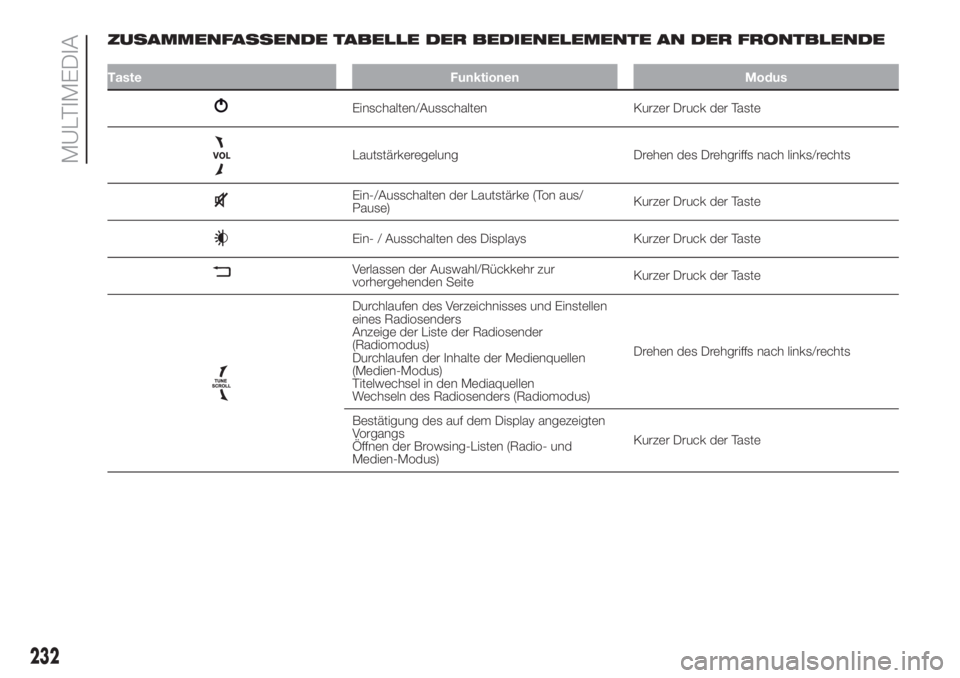 FIAT 500L LIVING 2019  Betriebsanleitung (in German) ZUSAMMENFASSENDE TABELLE DER BEDIENELEMENTE AN DER FRONTBLENDE
Taste Funktionen Modus
Einschalten/Ausschalten Kurzer Druck der Taste
Lautstärkeregelung Drehen des Drehgriffs nach links/rechts
Ein-/Au