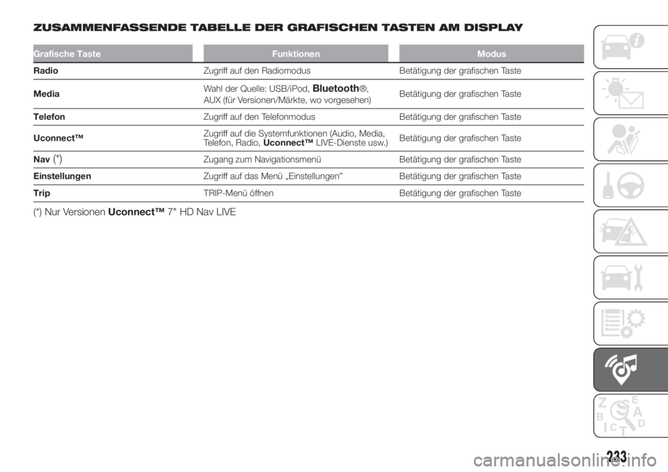 FIAT 500L LIVING 2019  Betriebsanleitung (in German) ZUSAMMENFASSENDE TABELLE DER GRAFISCHEN TASTEN AM DISPLAY
Grafische Taste Funktionen Modus
RadioZugriff auf den Radiomodus Betätigung der grafischen Taste
MediaWahl der Quelle: USB/iPod,
Bluetooth®,