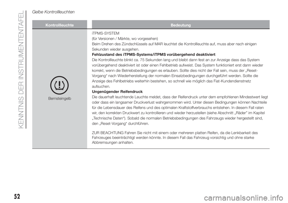 FIAT 500L LIVING 2019  Betriebsanleitung (in German) Gelbe Kontrollleuchten
Kontrollleuchte Bedeutung
BernsteingelbiTPMS-SYSTEM
(für Versionen / Märkte, wo vorgesehen)
Beim Drehen des Zündschlüssels auf MAR leuchtet die Kontrollleuchte auf, muss abe