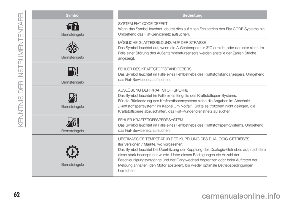 FIAT 500L LIVING 2019  Betriebsanleitung (in German) Symbol Bedeutung
BernsteingelbSYSTEM FIAT CODE DEFEKT
Wenn das Symbol leuchtet, deutet dies auf einen Fehlbetrieb des Fiat CODE Systems hin.
Umgehend das Fiat-Servicenetz aufsuchen.
BernsteingelbMÖGL
