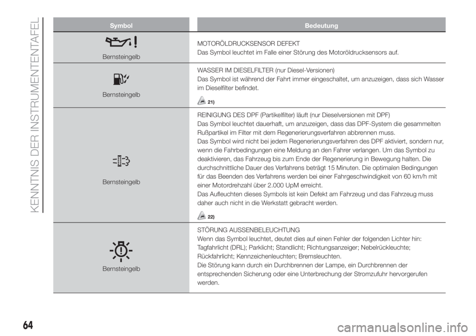 FIAT 500L LIVING 2019  Betriebsanleitung (in German) Symbol Bedeutung
BernsteingelbMOTORÖLDRUCKSENSOR DEFEKT
Das Symbol leuchtet im Falle einer Störung des Motoröldrucksensors auf.
BernsteingelbWASSER IM DIESELFILTER (nur Diesel-Versionen)
Das Symbol