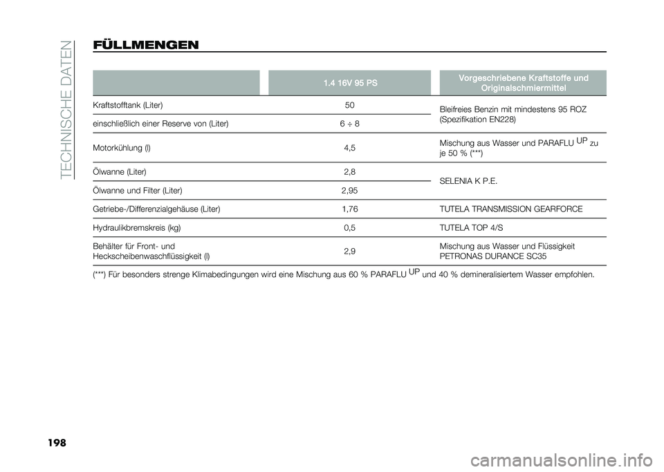 FIAT 500L LIVING 2021  Betriebsanleitung (in German) ���)�J�1�-�
��J�1�)��/�&��)�-
������
�
����	�� �
�C��G �C�F� �D� �*� ��� ������ �����
� � � ��!�����!�!� �	�
�
�� ����
��������� ������
�