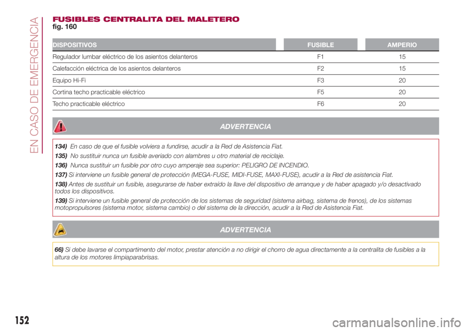 FIAT 500L LIVING 2018  Manual de Empleo y Cuidado (in Spanish) FUSIBLES CENTRALITA DEL MALETERO
fig. 160
DISPOSITIVOSFUSIBLE AMPERIO
Regulador lumbar eléctrico de los asientos delanteros F1 15
Calefacción eléctrica de los asientos delanteros F2 15
Equipo Hi-Fi