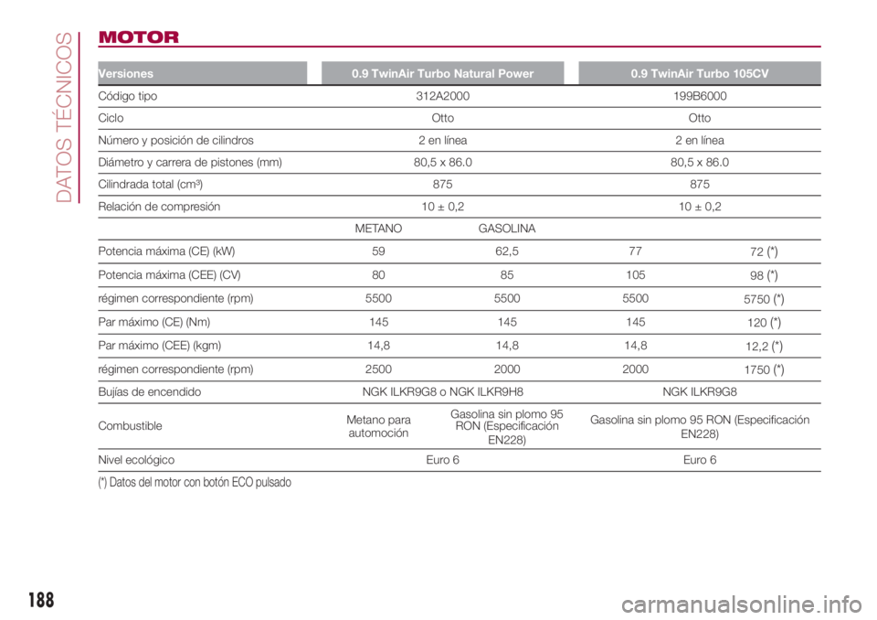 FIAT 500L LIVING 2018 Manual de Empleo y Cuidado (in Spanish) MOTOR
Versiones 0.9 TwinAir Turbo Natural Power 0.9 TwinAir Turbo 105CV
Código tipo 312A2000 199B6000
Ciclo Otto Otto
Número y posición de cilindros 2 en línea 2 en línea
Diámetro y carrera de p FIAT 500L LIVING 2018 Manual de Empleo y Cuidado (in Spanish) MOTOR
Versiones 0.9 TwinAir Turbo Natural Power 0.9 TwinAir Turbo 105CV
Código tipo 312A2000 199B6000
Ciclo Otto Otto
Número y posición de cilindros 2 en línea 2 en línea
Diámetro y carrera de p