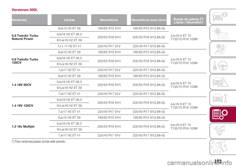 FIAT 500L LIVING 2018 Manual de Empleo y Cuidado (in Spanish) Versiones 500L
Versiones Llantas Neumáticos Neumáticos para nieveRueda de galleta(*)Llanta / Neumático
0.9 TwinAir Turbo
Natural Power6Jx15 H2 ET 39 195/65 R15 91H 195/65 R15 91Q (M+S)
4Jx16 H ET 1 FIAT 500L LIVING 2018 Manual de Empleo y Cuidado (in Spanish) Versiones 500L
Versiones Llantas Neumáticos Neumáticos para nieveRueda de galleta(*)Llanta / Neumático
0.9 TwinAir Turbo
Natural Power6Jx15 H2 ET 39 195/65 R15 91H 195/65 R15 91Q (M+S)
4Jx16 H ET 1