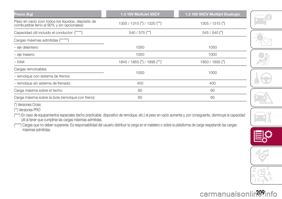 FIAT 500L LIVING 2018 Manual de Empleo y Cuidado (in Spanish) Pesos (kg) 1.3 16V MultiJet 95CV 1.3 16V 95CV Multijet Dualogic
Peso en vacío (con todos los líquidos, depósito de
combustible lleno al 90% y sin opcionales):1305 / 1315(*)/ 1320(**)1305 / 1315(*)
FIAT 500L LIVING 2018 Manual de Empleo y Cuidado (in Spanish) Pesos (kg) 1.3 16V MultiJet 95CV 1.3 16V 95CV Multijet Dualogic
Peso en vacío (con todos los líquidos, depósito de
combustible lleno al 90% y sin opcionales):1305 / 1315(*)/ 1320(**)1305 / 1315(*)
