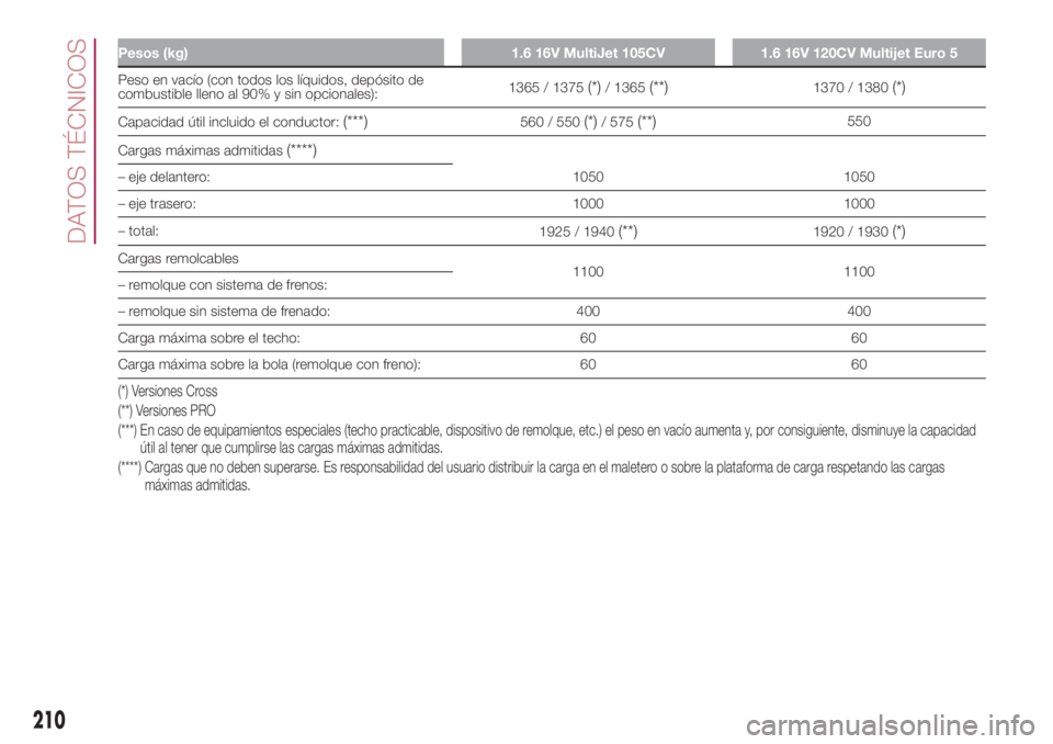 FIAT 500L LIVING 2018 Manual de Empleo y Cuidado (in Spanish) Pesos (kg) 1.6 16V MultiJet 105CV 1.6 16V 120CV Multijet Euro 5
Peso en vacío (con todos los líquidos, depósito de
combustible lleno al 90% y sin opcionales):1365 / 1375(*)/ 1365(**)1370 / 1380(*)
FIAT 500L LIVING 2018 Manual de Empleo y Cuidado (in Spanish) Pesos (kg) 1.6 16V MultiJet 105CV 1.6 16V 120CV Multijet Euro 5
Peso en vacío (con todos los líquidos, depósito de
combustible lleno al 90% y sin opcionales):1365 / 1375(*)/ 1365(**)1370 / 1380(*)