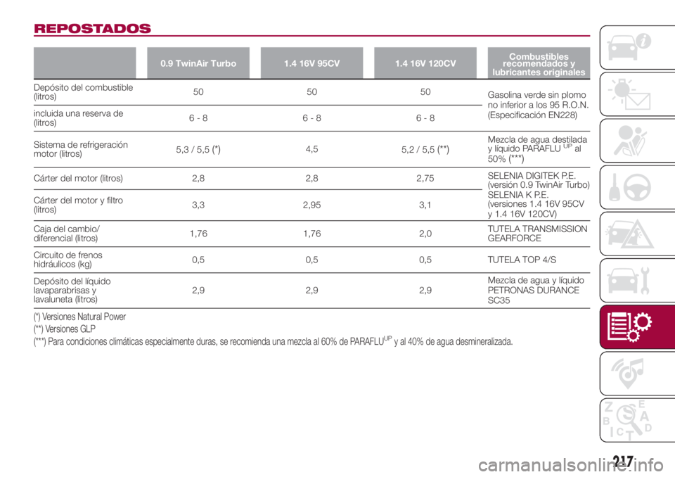 FIAT 500L LIVING 2018 Manual de Empleo y Cuidado (in Spanish) REPOSTADOS
0.9 TwinAir Turbo 1.4 16V 95CV 1.4 16V 120CVCombustibles
recomendados y
lubricantes originales
Depósito del combustible
(litros)50 50 50
Gasolina verde sin plomo
no inferior a los 95 R.O.N FIAT 500L LIVING 2018 Manual de Empleo y Cuidado (in Spanish) REPOSTADOS
0.9 TwinAir Turbo 1.4 16V 95CV 1.4 16V 120CVCombustibles
recomendados y
lubricantes originales
Depósito del combustible
(litros)50 50 50
Gasolina verde sin plomo
no inferior a los 95 R.O.N