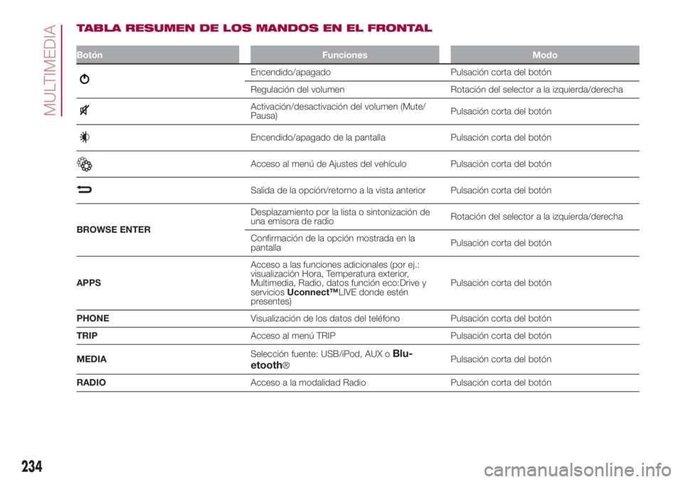 FIAT 500L LIVING 2018  Manual de Empleo y Cuidado (in Spanish) TABLA RESUMEN DE LOS MANDOS EN EL FRONTAL
Botón Funciones Modo
Encendido/apagado Pulsación corta del botón
Regulación del volumen Rotación del selector a la izquierda/derecha
Activación/desactiv