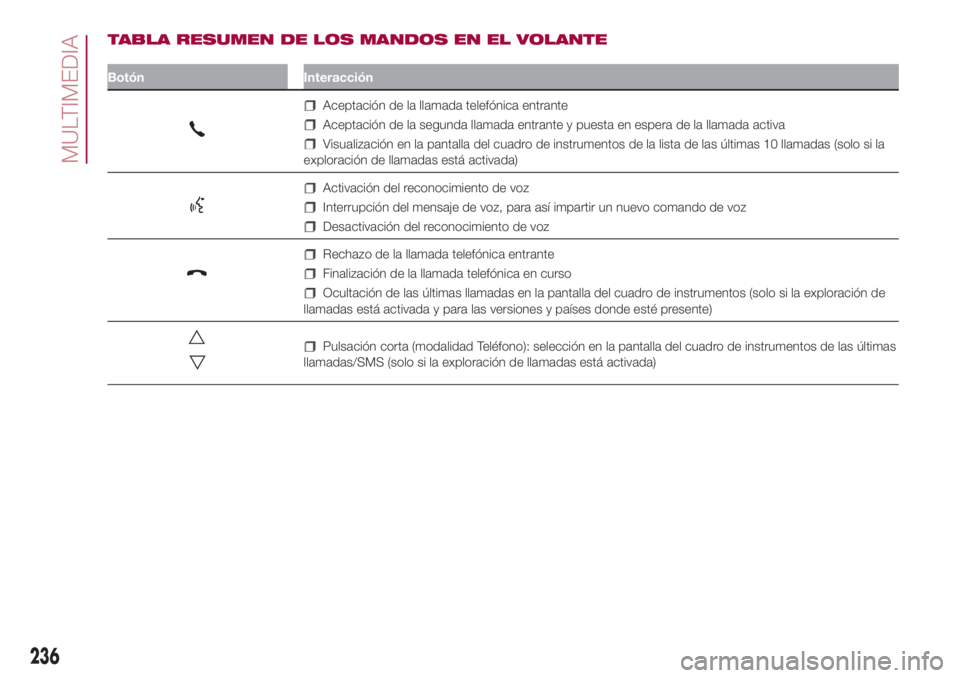 FIAT 500L LIVING 2018  Manual de Empleo y Cuidado (in Spanish) TABLA RESUMEN DE LOS MANDOS EN EL VOLANTE
Botón Interacción
Aceptación de la llamada telefónica entrante
Aceptación de la segunda llamada entrante y puesta en espera de la llamada activa
Visualiz