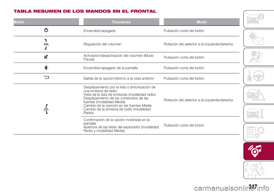 FIAT 500L LIVING 2018  Manual de Empleo y Cuidado (in Spanish) TABLA RESUMEN DE LOS MANDOS EN EL FRONTAL
Botón Funciones Modo
Encendido/apagado Pulsación corta del botón
Regulación del volumen Rotación del selector a la izquierda/derecha
Activación/desactiv