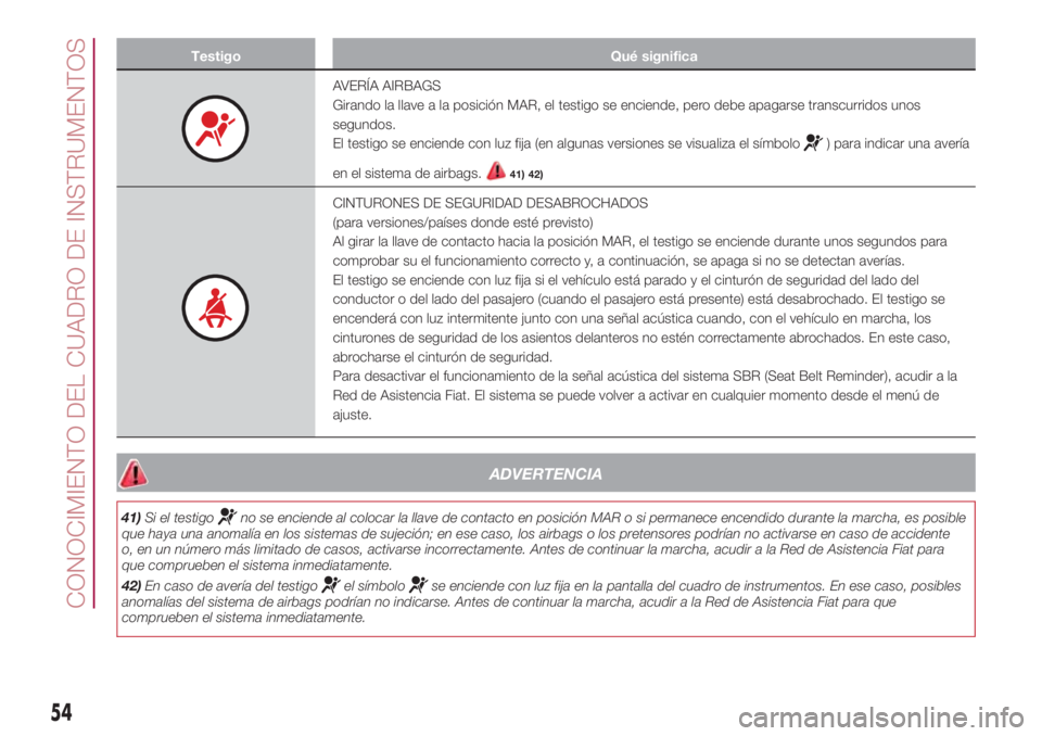 FIAT 500L LIVING 2018  Manual de Empleo y Cuidado (in Spanish) Testigo Qué significa
AVERÍA AIRBAGS
Girando la llave a la posición MAR, el testigo se enciende, pero debe apagarse transcurridos unos
segundos.
El testigo se enciende con luz fija (en algunas vers
