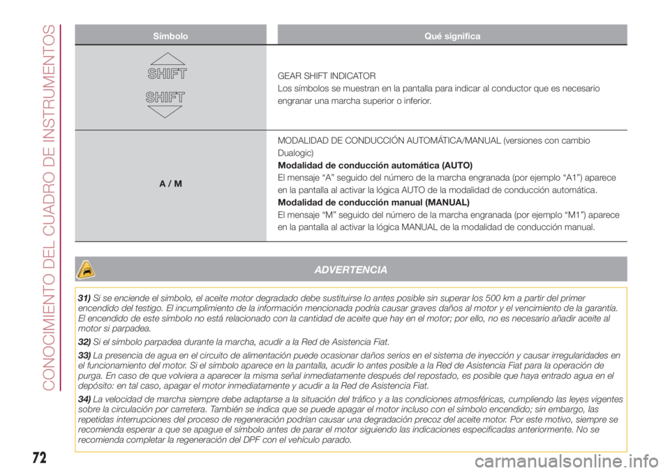 FIAT 500L LIVING 2018 Manual de Empleo y Cuidado (in Spanish) Símbolo Qué significa
GEAR SHIFT INDICATOR
Los símbolos se muestran en la pantalla para indicar al conductor que es necesario
engranar una marcha superior o inferior.
A/MMODALIDAD DE CONDUCCIÓN AU FIAT 500L LIVING 2018 Manual de Empleo y Cuidado (in Spanish) Símbolo Qué significa
GEAR SHIFT INDICATOR
Los símbolos se muestran en la pantalla para indicar al conductor que es necesario
engranar una marcha superior o inferior.
A/MMODALIDAD DE CONDUCCIÓN AU