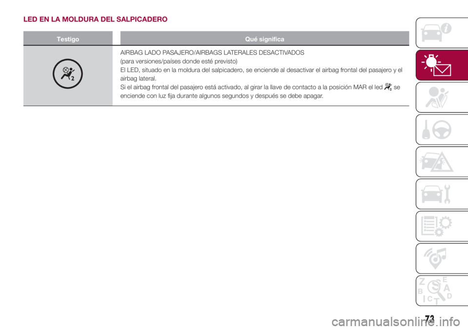 FIAT 500L LIVING 2018 Manual de Empleo y Cuidado (in Spanish) LED EN LA MOLDURA DEL SALPICADERO
Testigo Qué significa
AIRBAG LADO PASAJERO/AIRBAGS LATERALES DESACTIVADOS
(para versiones/países donde esté previsto)
El LED, situado en la moldura del salpicadero FIAT 500L LIVING 2018 Manual de Empleo y Cuidado (in Spanish) LED EN LA MOLDURA DEL SALPICADERO
Testigo Qué significa
AIRBAG LADO PASAJERO/AIRBAGS LATERALES DESACTIVADOS
(para versiones/países donde esté previsto)
El LED, situado en la moldura del salpicadero