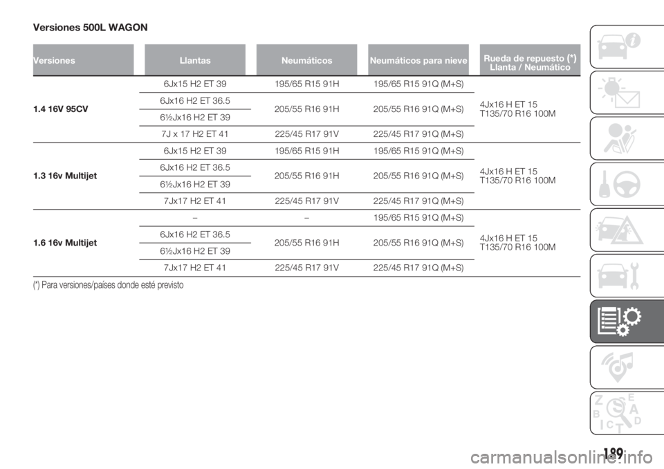 FIAT 500L LIVING 2019  Manual de Empleo y Cuidado (in Spanish) Versiones 500L WAGON
Versiones Llantas Neumáticos Neumáticos para nieveRueda de repuesto(*)Llanta / Neumático
1.4 16V 95CV6Jx15 H2 ET 39 195/65 R15 91H 195/65 R15 91Q (M+S)
4Jx16 H ET 15
T135/70 R1
