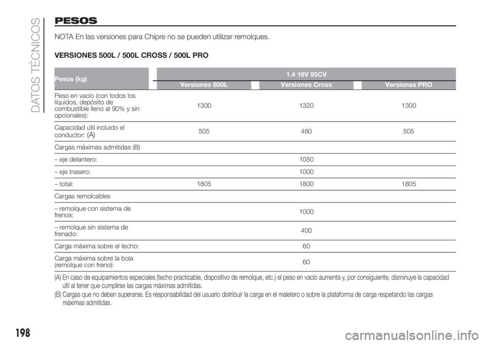 FIAT 500L LIVING 2019  Manual de Empleo y Cuidado (in Spanish) PESOS
NOTA En las versiones para Chipre no se pueden utilizar remolques.
VERSIONES 500L / 500L CROSS / 500L PRO
Pesos (kg)1.4 16V 95CV
Versiones 500L Versiones Cross Versiones PRO
Peso en vacío (con 