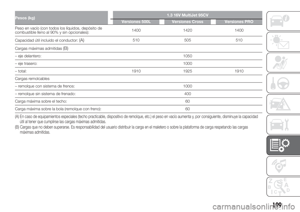 FIAT 500L LIVING 2019  Manual de Empleo y Cuidado (in Spanish) Pesos (kg)1.3 16V MultiJet 95CV
Versiones 500L Versiones Cross Versiones PRO
Peso en vacío (con todos los líquidos, depósito de
combustible lleno al 90% y sin opcionales):1400 1420 1400
Capacidad 