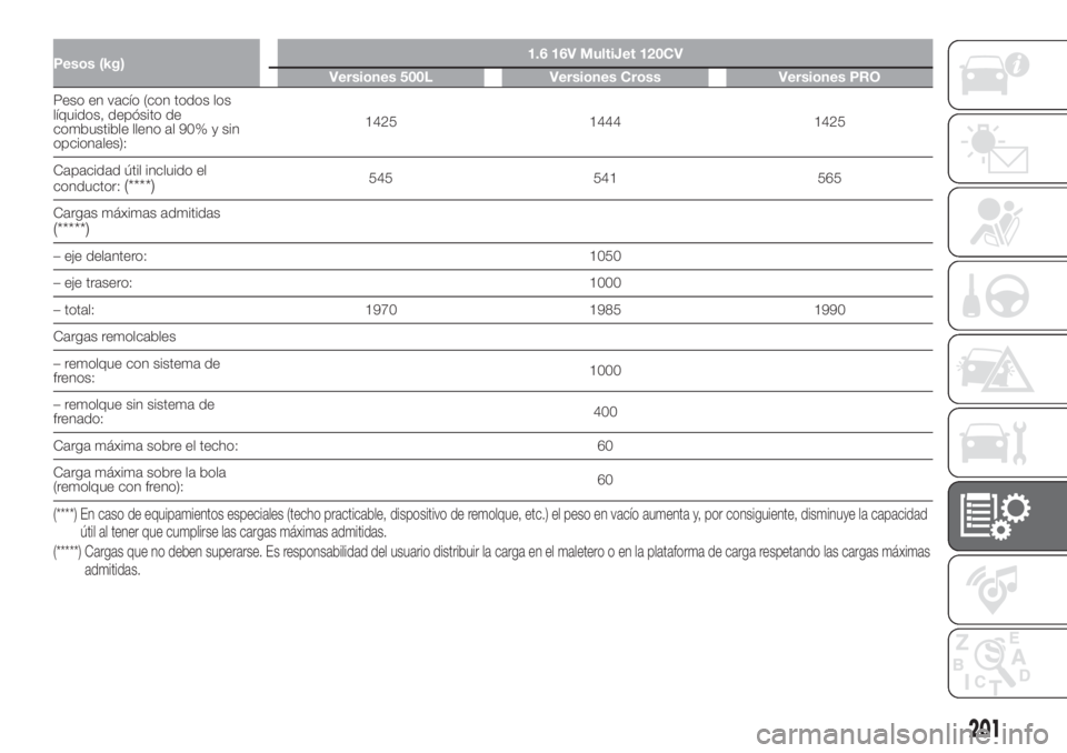 FIAT 500L LIVING 2019  Manual de Empleo y Cuidado (in Spanish) Pesos (kg)1.6 16V MultiJet 120CV
Versiones 500L Versiones Cross Versiones PRO
Peso en vacío (con todos los
líquidos, depósito de
combustible lleno al 90% y sin
opcionales):1425 1444 1425
Capacidad 