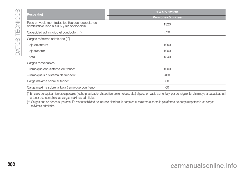 FIAT 500L LIVING 2019  Manual de Empleo y Cuidado (in Spanish) Pesos (kg)1.4 16V 120CV
Versiones 5 plazas
Peso en vacío (con todos los líquidos, depósito de
combustible lleno al 90% y sin opcionales):1320
Capacidad útil incluido el conductor:
(*)520
Cargas m