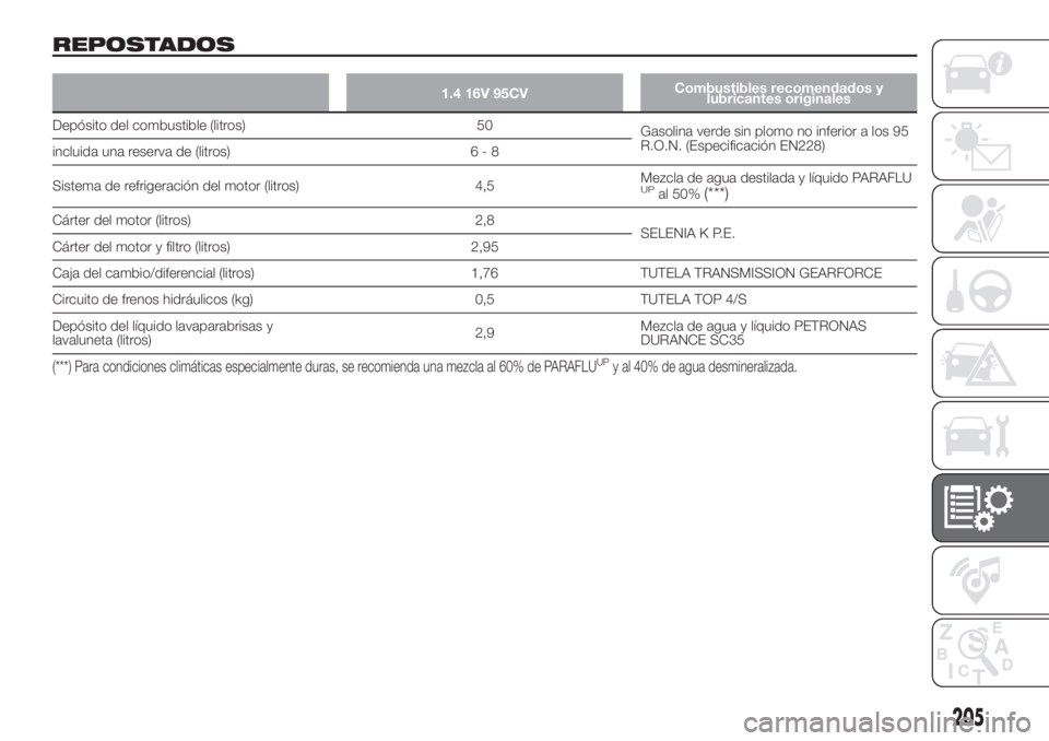 FIAT 500L LIVING 2019  Manual de Empleo y Cuidado (in Spanish) REPOSTADOS
1.4 16V 95CVCombustibles recomendados y
lubricantes originales
Depósito del combustible (litros) 50
Gasolina verde sin plomo no inferior a los 95
R.O.N. (Especificación EN228)
incluida un