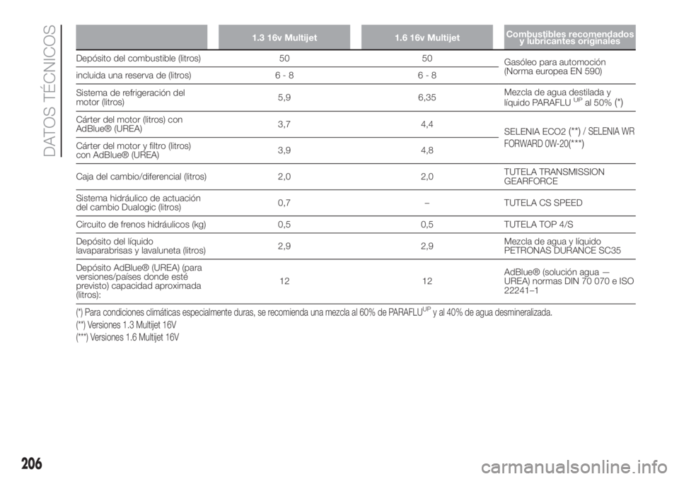 FIAT 500L LIVING 2019  Manual de Empleo y Cuidado (in Spanish) 1.3 16v Multijet 1.6 16v MultijetCombustibles recomendados
y lubricantes originales
Depósito del combustible (litros) 50 50
Gasóleo para automoción
(Norma europea EN 590)
incluida una reserva de (l