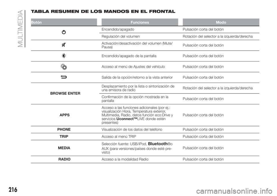 FIAT 500L LIVING 2019 Manual de Empleo y Cuidado (in Spanish) TABLA RESUMEN DE LOS MANDOS EN EL FRONTAL
Botón Funciones Modo
Encendido/apagado Pulsación corta del botón
Regulación del volumen Rotación del selector a la izquierda/derecha
Activación/desactiv FIAT 500L LIVING 2019 Manual de Empleo y Cuidado (in Spanish) TABLA RESUMEN DE LOS MANDOS EN EL FRONTAL
Botón Funciones Modo
Encendido/apagado Pulsación corta del botón
Regulación del volumen Rotación del selector a la izquierda/derecha
Activación/desactiv