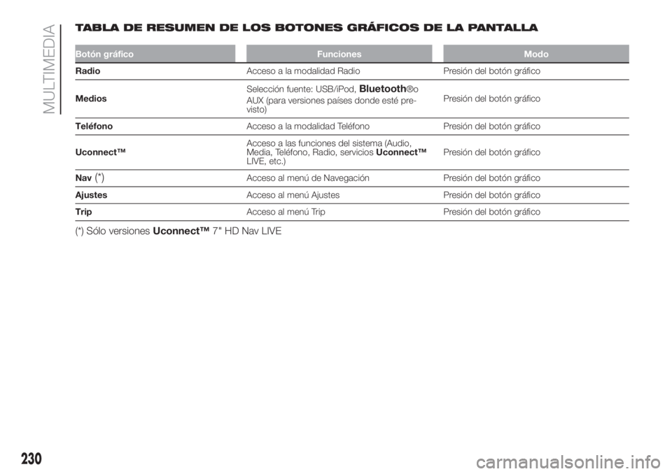FIAT 500L LIVING 2019 Manual de Empleo y Cuidado (in Spanish) TABLA DE RESUMEN DE LOS BOTONES GRÁFICOS DE LA PANTALLA
Botón gráfico Funciones Modo
RadioAcceso a la modalidad Radio Presión del botón gráfico
MediosSelección fuente: USB/iPod,
Bluetooth®o
AU FIAT 500L LIVING 2019 Manual de Empleo y Cuidado (in Spanish) TABLA DE RESUMEN DE LOS BOTONES GRÁFICOS DE LA PANTALLA
Botón gráfico Funciones Modo
RadioAcceso a la modalidad Radio Presión del botón gráfico
MediosSelección fuente: USB/iPod,
Bluetooth®o
AU