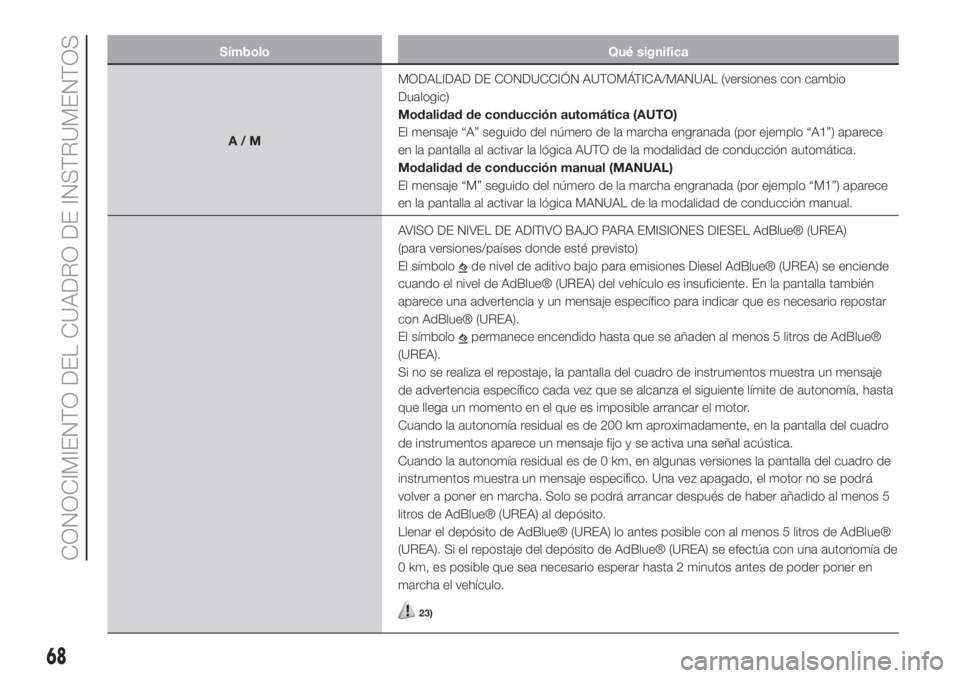 FIAT 500L LIVING 2019  Manual de Empleo y Cuidado (in Spanish) Símbolo Qué significa
A/MMODALIDAD DE CONDUCCIÓN AUTOMÁTICA/MANUAL (versiones con cambio
Dualogic)
Modalidad de conducción automática (AUTO)
El mensaje “A” seguido del número de la marcha e