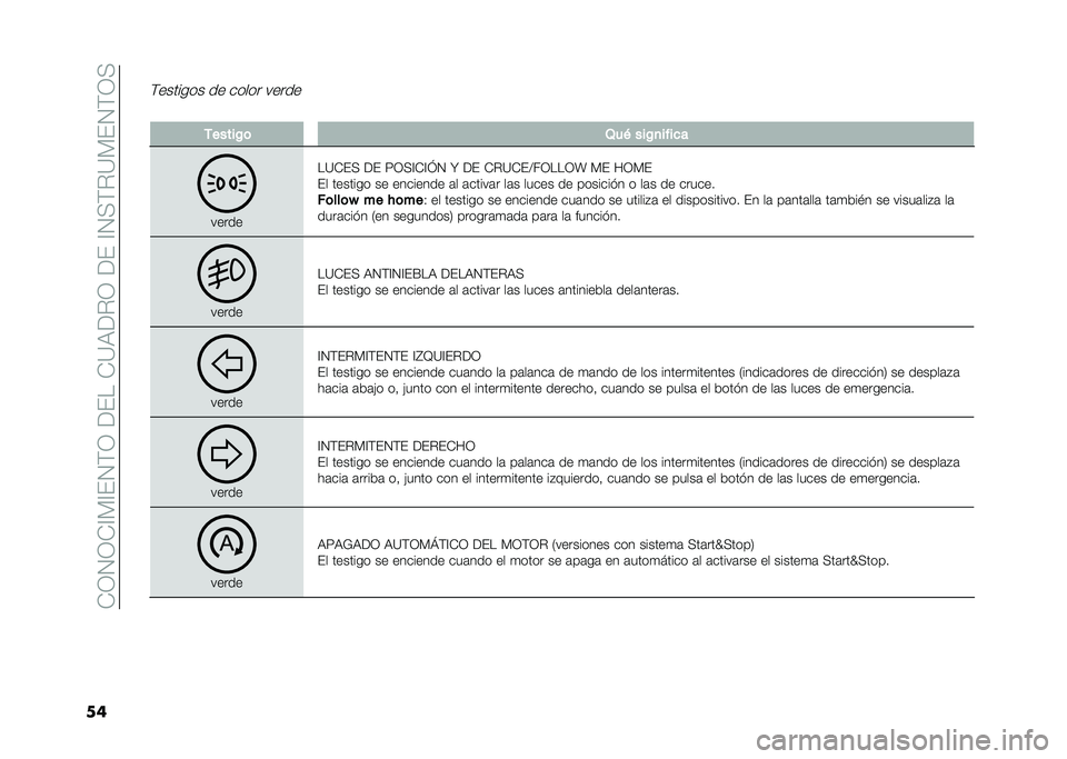 FIAT 500L LIVING 2020  Manual de Empleo y Cuidado (in Spanish) ��*�0�1�0�*�@�)�@��1�(�0������*�=�9��%�0�����@�1�<�(�%�=�)��1�(�0�<
��
�(������� �� ����� �����
� �.�����$�	 �3��( ���$�
����
�
�����
��=�*��< ��