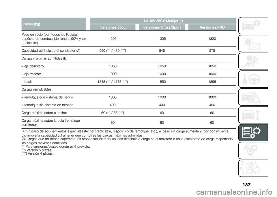 FIAT 500L LIVING 2021  Manual de Empleo y Cuidado (in Spanish) ���

� ����	� �5�P �$�6 �B��@ �B�D�4 �F���4 ������& �� �5�T �6
�4�� ���	�
�� ���� �4�� ���	�
�� �� �	���<�+��	� � �4�� ���	�
�� ��,�-
�7��� �� ��	�