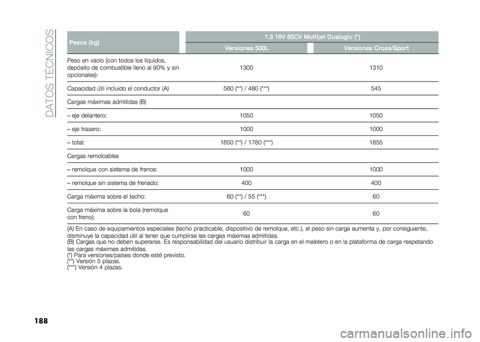 FIAT 500L LIVING 2021  Manual de Empleo y Cuidado (in Spanish) ���9�(�0�<��(�K�*�1�@�*�0�<
���� ����	� �5�P �$�6 �B��@ �B�D�4 �F���4 ������& �� �/����	�$��
 �5�T �6
�4�� ���	�
�� ���� �4�� ���	�
�� �� �	���<�+��	� �