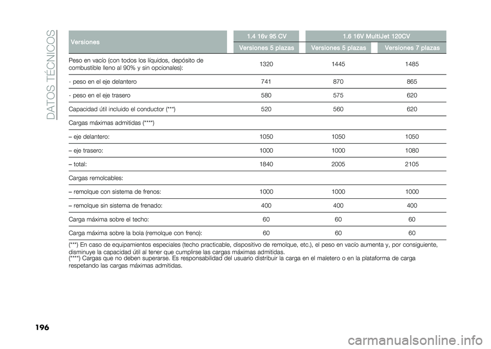 FIAT 500L LIVING 2021  Manual de Empleo y Cuidado (in Spanish) ���9�(�0�<��(�K�*�1�@�*�0�<
���	� �4�� ���	�
�� �B��E �B�D� �C� ��4 �B��D �B�D�4 ������R�� �B�?���4
�4�� ���	�
�� � ����"�� �4�� ���	�
�� � ����"�� �4