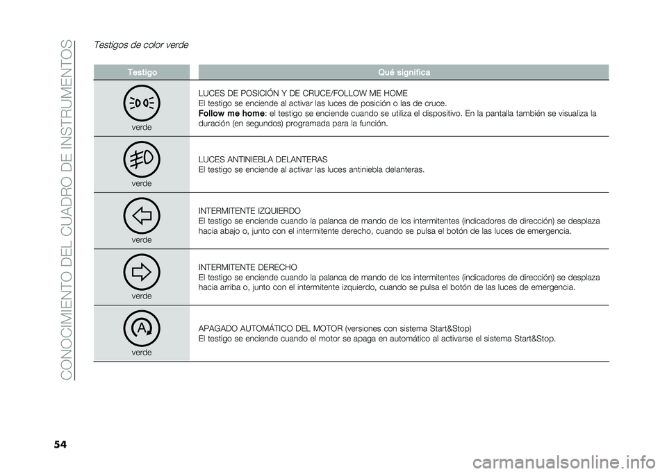 FIAT 500L LIVING 2021  Manual de Empleo y Cuidado (in Spanish) ��*�0�1�0�*�@�)�@��1�(�0������*�=�9��%�0�����@�1�<�(�%�=�)��1�(�0�<
��
�(������� �� ����� �����
� �.�����$�	 �3��( ���$�
����
�
�����
��=�*��< ��