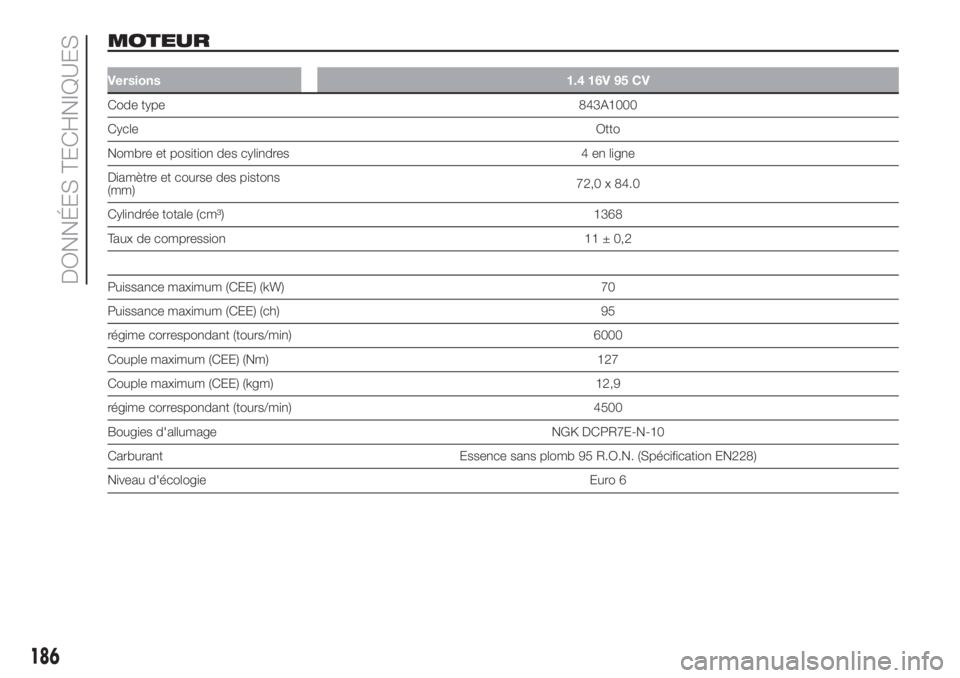 FIAT 500L LIVING 2019 Notice dentretien (in French) MOTEUR
Versions 1.4 16V 95 CV
Code type843A1000
CycleOtto
Nombre et position des cylindres 4 en ligne
Diamètre et course des pistons
(mm)72,0 x 84.0
Cylindrée totale (cm³) 1368
Taux de compression FIAT 500L LIVING 2019 Notice dentretien (in French) MOTEUR
Versions 1.4 16V 95 CV
Code type843A1000
CycleOtto
Nombre et position des cylindres 4 en ligne
Diamètre et course des pistons
(mm)72,0 x 84.0
Cylindrée totale (cm³) 1368
Taux de compression