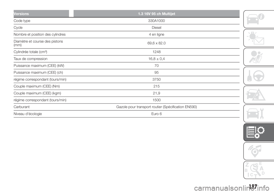 FIAT 500L LIVING 2019 Notice dentretien (in French) Versions 1.3 16V 95 ch Multijet
Code type330A1000
CycleDiesel
Nombre et position des cylindres 4 en ligne
Diamètre et course des pistons
(mm)69,6 x 82.0
Cylindrée totale (cm³) 1248
Taux de compress FIAT 500L LIVING 2019 Notice dentretien (in French) Versions 1.3 16V 95 ch Multijet
Code type330A1000
CycleDiesel
Nombre et position des cylindres 4 en ligne
Diamètre et course des pistons
(mm)69,6 x 82.0
Cylindrée totale (cm³) 1248
Taux de compress