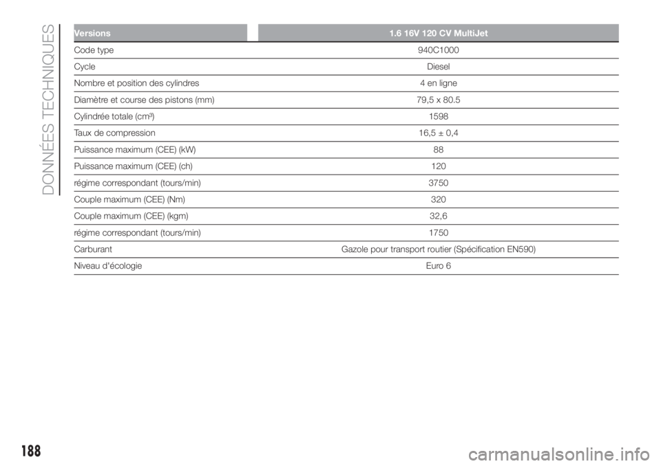 FIAT 500L LIVING 2019 Notice dentretien (in French) Versions 1.6 16V 120 CV MultiJet
Code type940C1000
CycleDiesel
Nombre et position des cylindres 4 en ligne
Diamètre et course des pistons (mm) 79,5 x 80.5
Cylindrée totale (cm³) 1598
Taux de compre FIAT 500L LIVING 2019 Notice dentretien (in French) Versions 1.6 16V 120 CV MultiJet
Code type940C1000
CycleDiesel
Nombre et position des cylindres 4 en ligne
Diamètre et course des pistons (mm) 79,5 x 80.5
Cylindrée totale (cm³) 1598
Taux de compre