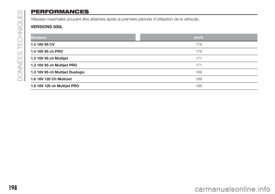 FIAT 500L LIVING 2019 Notice dentretien (in French) PERFORMANCES
Vitesses maximales pouvant être atteintes après la première période d'utilisation de le véhicule.
VERSIONS 500L
Versionskm/h
1.4 16V 95 CV176
1.4 16V 95 ch PRO176
1.3 16V 95 ch M FIAT 500L LIVING 2019 Notice dentretien (in French) PERFORMANCES
Vitesses maximales pouvant être atteintes après la première période d'utilisation de le véhicule.
VERSIONS 500L
Versionskm/h
1.4 16V 95 CV176
1.4 16V 95 ch PRO176
1.3 16V 95 ch M