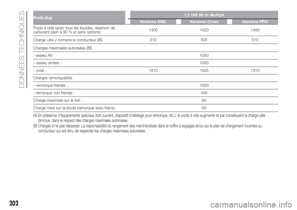 FIAT 500L LIVING 2019 Notice dentretien (in French) Poids (kg)1.3 16V 95 ch Multijet
Versions 500L Versions Cross Versions PRO
Poids à vide (avec tous les liquides, réservoir de
carburant plein à 90 % et sans options) :1400 1420 1400
Charge utile y FIAT 500L LIVING 2019 Notice dentretien (in French) Poids (kg)1.3 16V 95 ch Multijet
Versions 500L Versions Cross Versions PRO
Poids à vide (avec tous les liquides, réservoir de
carburant plein à 90 % et sans options) :1400 1420 1400
Charge utile y