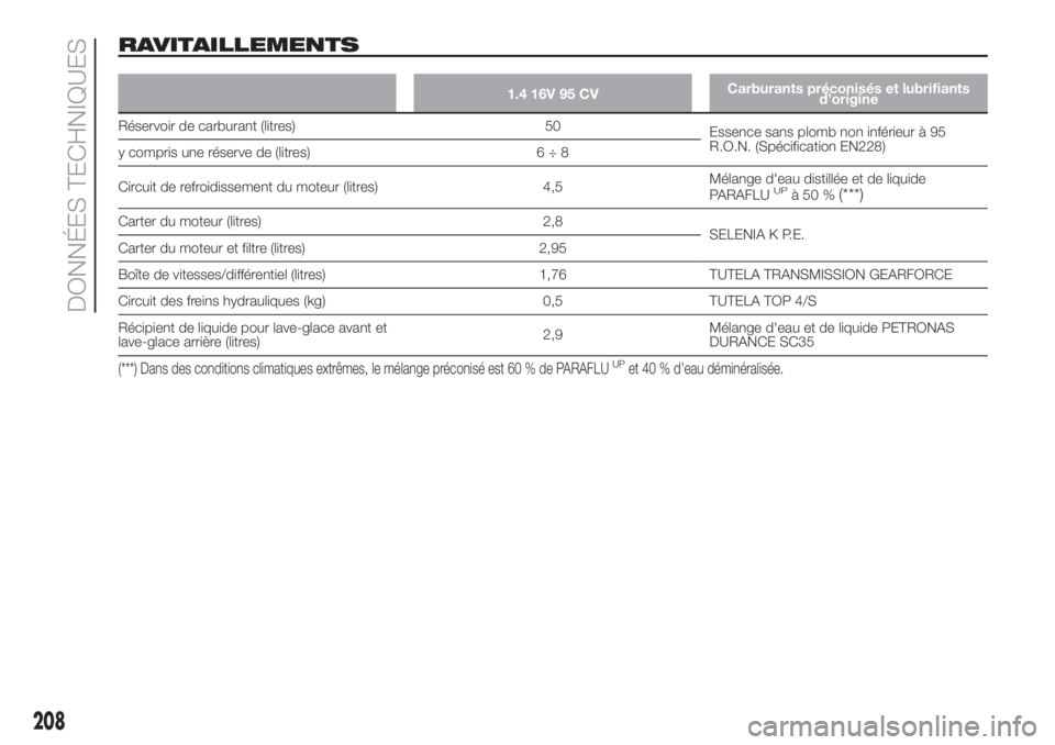 FIAT 500L LIVING 2019 Notice dentretien (in French) RAVITAILLEMENTS
1.4 16V 95 CVCarburants préconisés et lubrifiants
d’origine
Réservoir de carburant (litres) 50
Essence sans plomb non inférieur à 95
R.O.N. (Spécification EN228)
y compris une FIAT 500L LIVING 2019 Notice dentretien (in French) RAVITAILLEMENTS
1.4 16V 95 CVCarburants préconisés et lubrifiants
d’origine
Réservoir de carburant (litres) 50
Essence sans plomb non inférieur à 95
R.O.N. (Spécification EN228)
y compris une