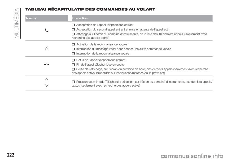 FIAT 500L LIVING 2019 Notice dentretien (in French) TABLEAU RÉCAPITULATIF DES COMMANDES AU VOLANT
Touche Interaction
Acceptation de l'appel téléphonique entrant
Acceptation du second appel entrant et mise en attente de l'appel actif
Affichag FIAT 500L LIVING 2019 Notice dentretien (in French) TABLEAU RÉCAPITULATIF DES COMMANDES AU VOLANT
Touche Interaction
Acceptation de l'appel téléphonique entrant
Acceptation du second appel entrant et mise en attente de l'appel actif
Affichag