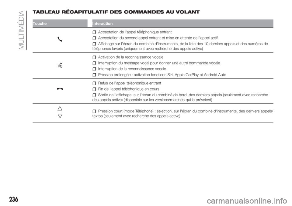 FIAT 500L LIVING 2019 Notice dentretien (in French) TABLEAU RÉCAPITULATIF DES COMMANDES AU VOLANT
Touche Interaction
Acceptation de l'appel téléphonique entrant
Acceptation du second appel entrant et mise en attente de l'appel actif
Affichag FIAT 500L LIVING 2019 Notice dentretien (in French) TABLEAU RÉCAPITULATIF DES COMMANDES AU VOLANT
Touche Interaction
Acceptation de l'appel téléphonique entrant
Acceptation du second appel entrant et mise en attente de l'appel actif
Affichag