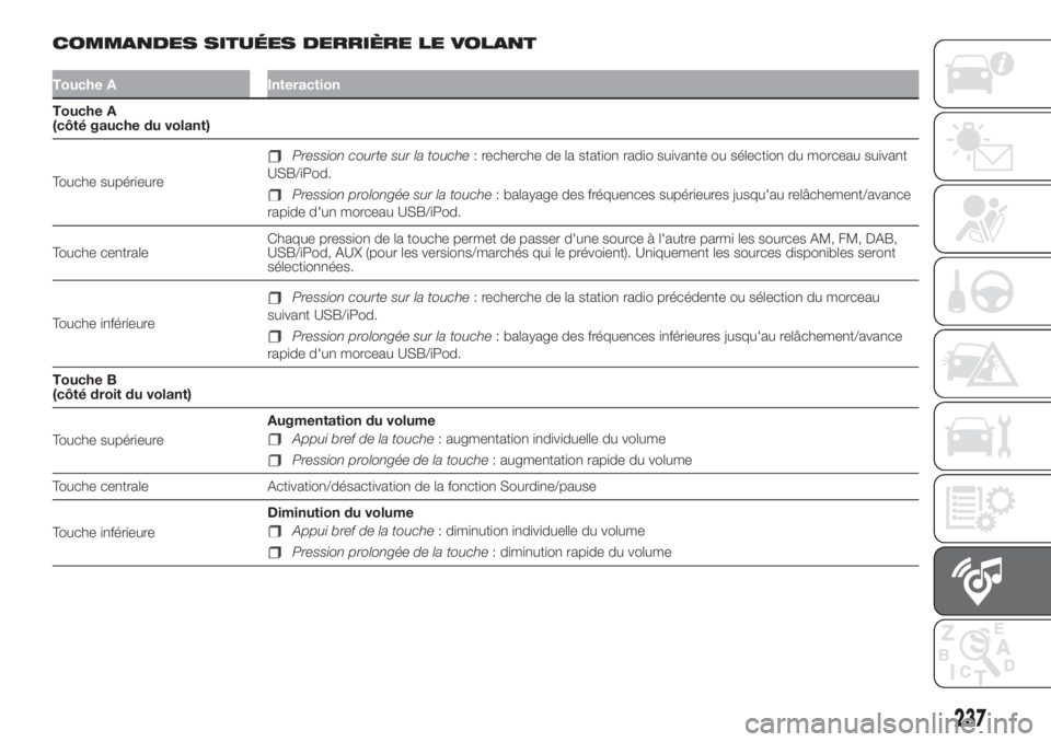 FIAT 500L LIVING 2019 Notice dentretien (in French) COMMANDES SITUÉES DERRIÈRE LE VOLANT
Touche A Interaction
Touche A
(côté gauche du volant)
Touche supérieure
Pression courte sur la touche: recherche de la station radio suivante ou sélection du FIAT 500L LIVING 2019 Notice dentretien (in French) COMMANDES SITUÉES DERRIÈRE LE VOLANT
Touche A Interaction
Touche A
(côté gauche du volant)
Touche supérieure
Pression courte sur la touche: recherche de la station radio suivante ou sélection du
