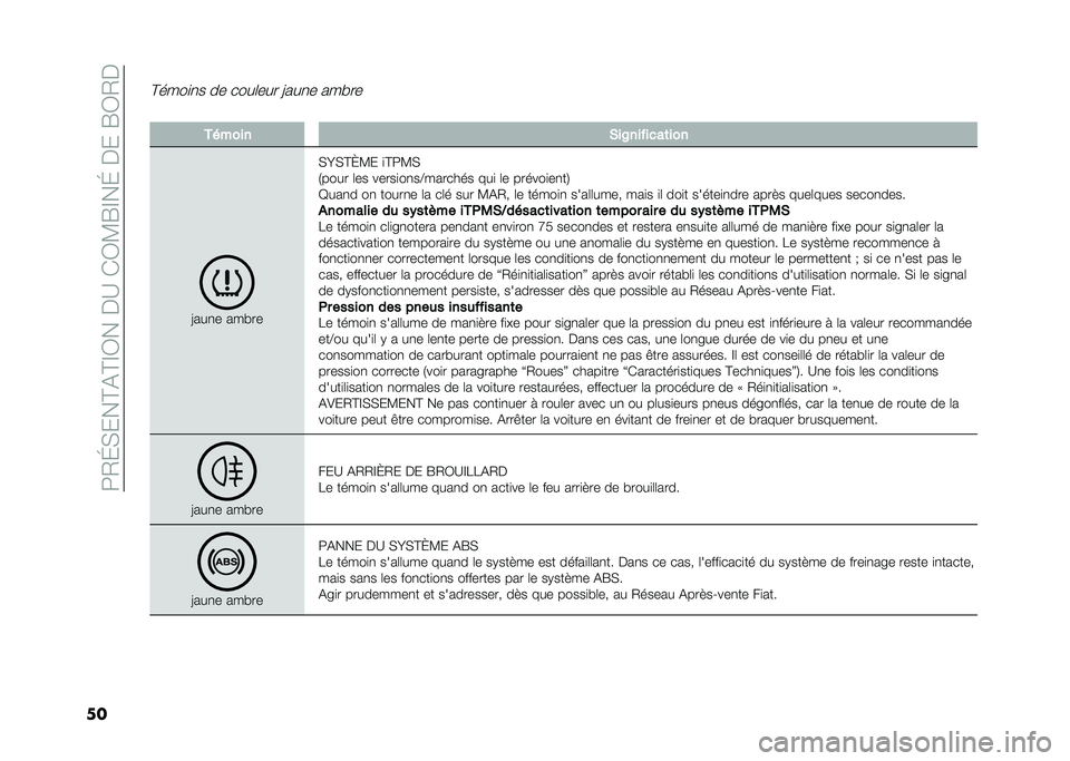 FIAT 500L LIVING 2020  Notice dentretien (in French) ��:�2�J�,���@�(�@�E�3����A��*�3�?�G�E��J�����G�3�2�
��
�@����
�
� �� ����	��� �=���
� ���#��
� ������ �*��8�������	���
�=���
� ���#��
�,�I�,�@