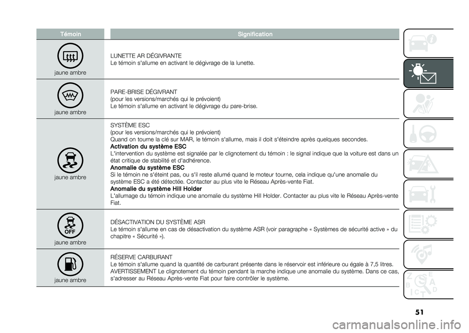 FIAT 500L LIVING 2020  Notice dentretien (in French) �������� �*��8�������	���
�=���
� ���#��
��A���@�@� �(�2 ��J�+�E�)�2�(��@�
�� �����
�
 ����	�	��� ��
 ����
���
� �	� ����
����� �� �	� �	