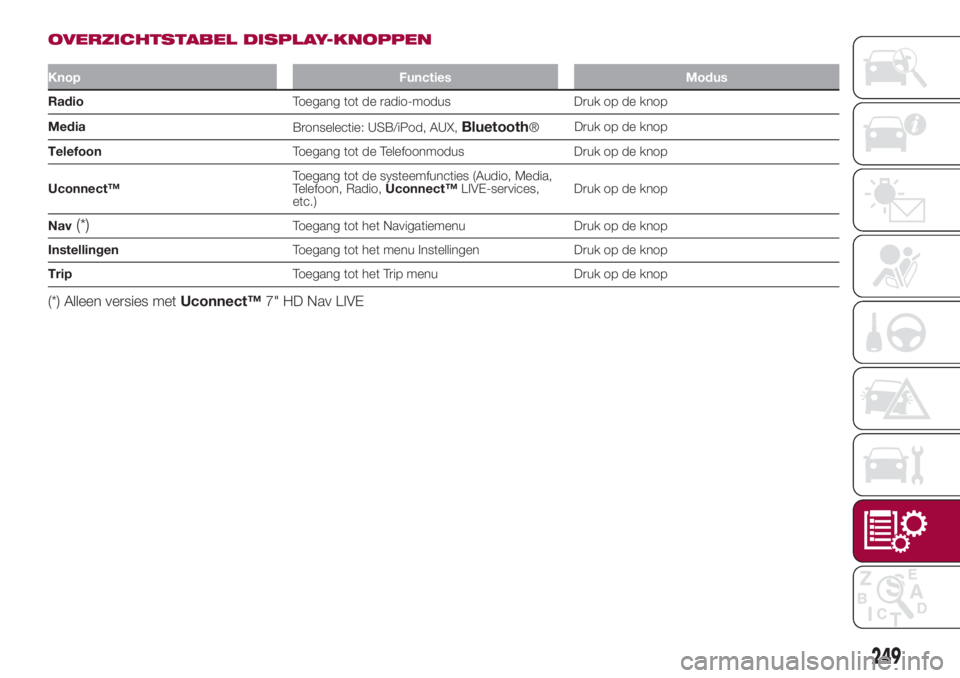FIAT 500L LIVING 2018  Instructieboek (in Dutch) OVERZICHTSTABEL DISPLAY-KNOPPEN
Knop Functies Modus
RadioToegang tot de radio-modus Druk op de knop
Media
Bronselectie: USB/iPod, AUX,
Bluetooth®Druk op de knop
TelefoonToegang tot de Telefoonmodus D