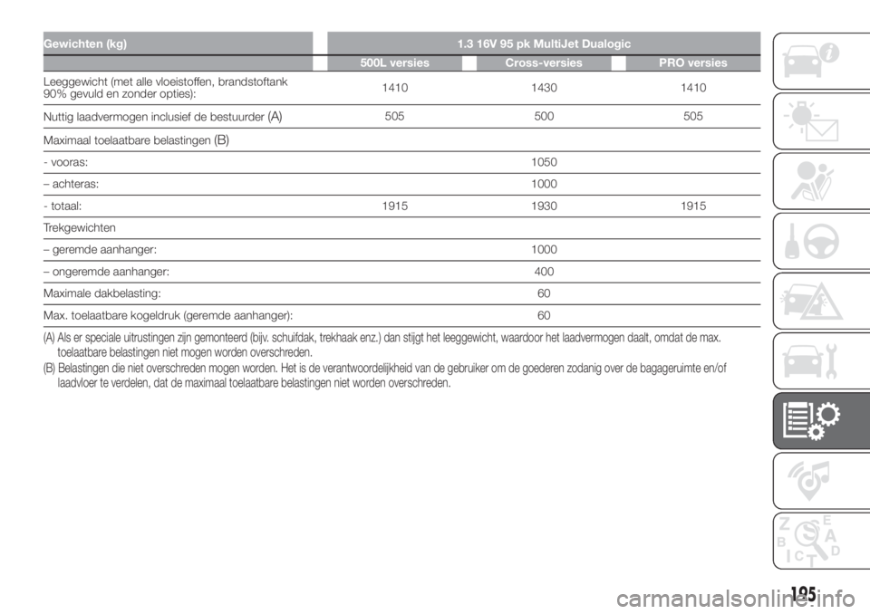 FIAT 500L LIVING 2019  Instructieboek (in Dutch) Gewichten (kg) 1.3 16V 95 pk MultiJet Dualogic
500L versies Cross-versies PRO versies
Leeggewicht (met alle vloeistoffen, brandstoftank
90% gevuld en zonder opties):1410 1430 1410
Nuttig laadvermogen 