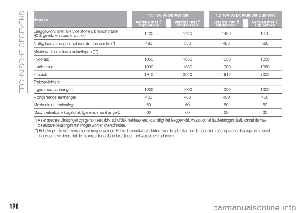 FIAT 500L LIVING 2019 Instructieboek (in Dutch) Versies1.3 16V 95 pk Multijet 1.3 16V 95 pk MultiJet Dualogic
versies met 5
zitplaatsenversies met 7
zitplaatsenversies met 5
zitplaatsenversies met 7
zitplaatsen
Leeggewicht (met alle vloeistoffen, b FIAT 500L LIVING 2019 Instructieboek (in Dutch) Versies1.3 16V 95 pk Multijet 1.3 16V 95 pk MultiJet Dualogic
versies met 5
zitplaatsenversies met 7
zitplaatsenversies met 5
zitplaatsenversies met 7
zitplaatsen
Leeggewicht (met alle vloeistoffen, b