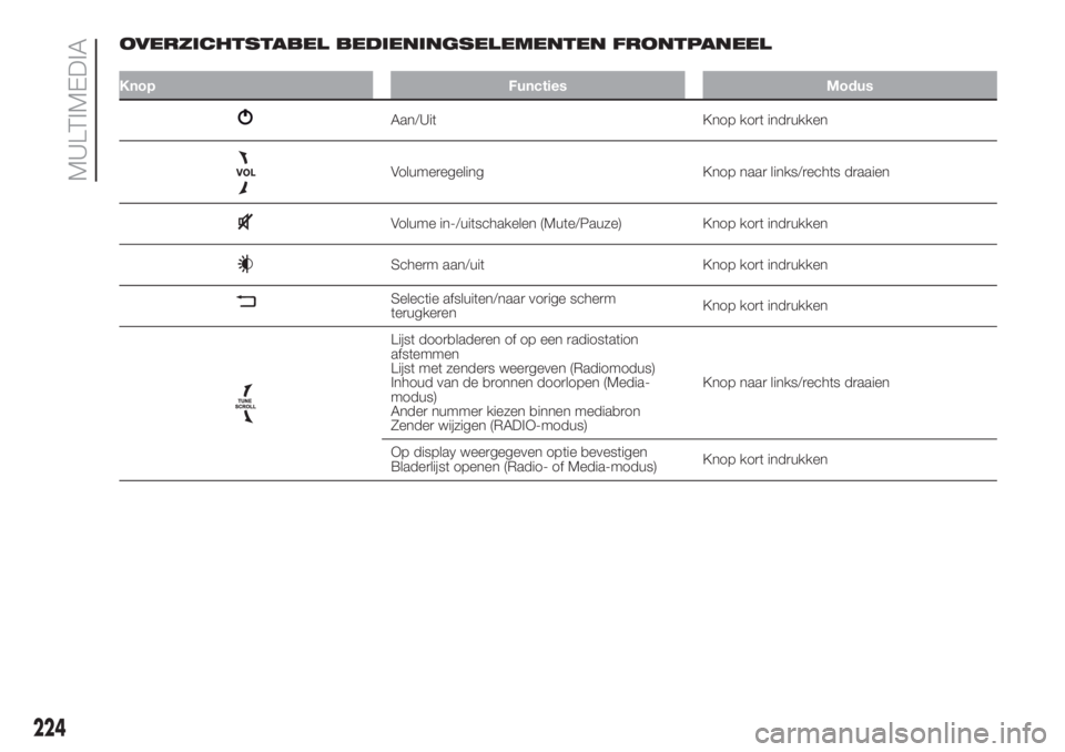 FIAT 500L LIVING 2019  Instructieboek (in Dutch) OVERZICHTSTABEL BEDIENINGSELEMENTEN FRONTPANEEL
Knop Functies Modus
Aan/Uit Knop kort indrukken
Volumeregeling Knop naar links/rechts draaien
Volume in-/uitschakelen (Mute/Pauze) Knop kort indrukken
S