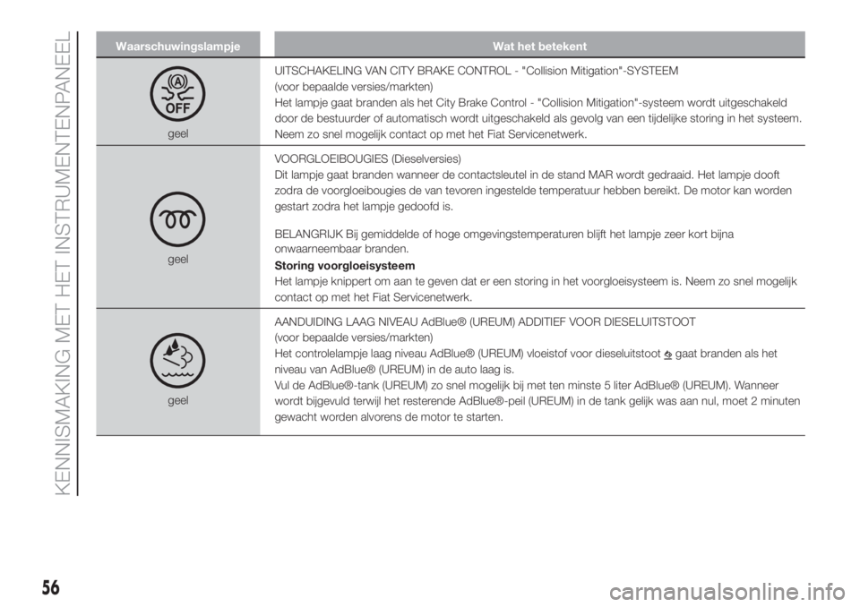 FIAT 500L LIVING 2019  Instructieboek (in Dutch) Waarschuwingslampje Wat het betekent
geelUITSCHAKELING VAN CITY BRAKE CONTROL - "Collision Mitigation"-SYSTEEM
(voor bepaalde versies/markten)
Het lampje gaat branden als het City Brake Contro
